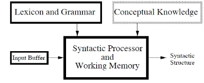 Figure 7. Kempen’s (1996) model of syntactic processing procedures 