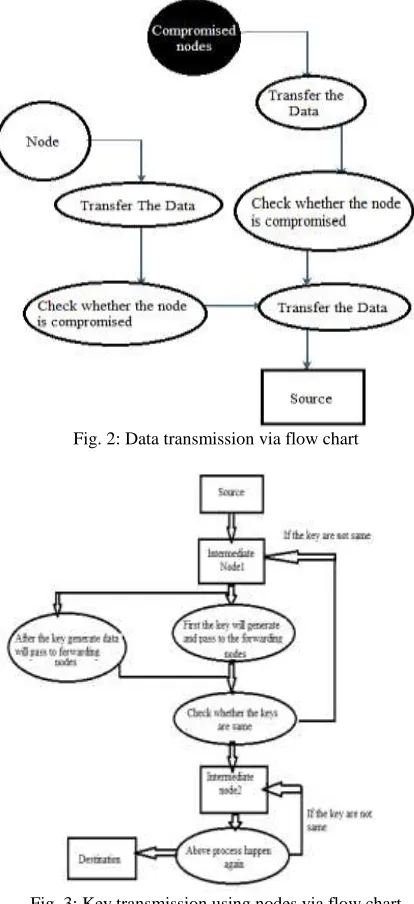 Fig. 3: Key transmission using nodes via flow chart 