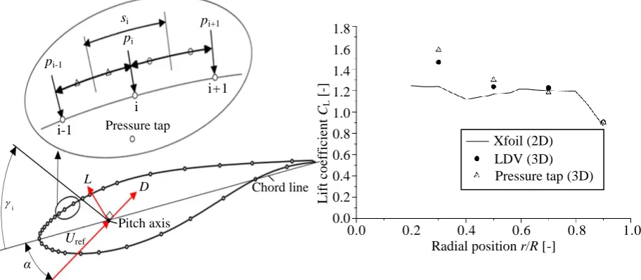 Fig. 13 (b) Lift coefficient CL (λ = 5.2)