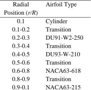 Fig. 1 Test blade plan form 