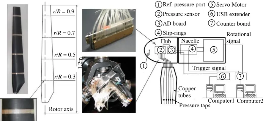 Fig. 3 Pressure measuring system and control system. 