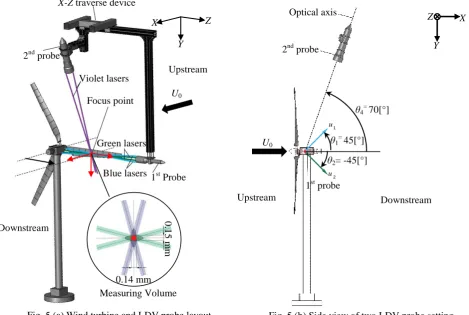 Fig. 5 (b) Side view of two LDV probe setting 