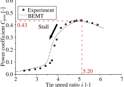 Fig. 6 Power coefficient of wind turbine 