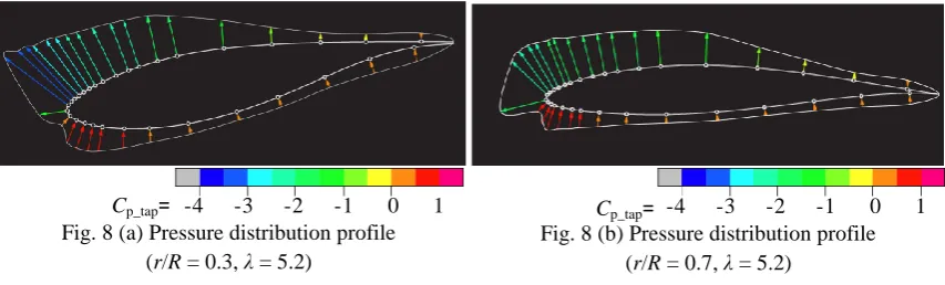 Fig. 8 (a) Pressure distribution profile (r/R = 0.3, λ = 5.2) 
