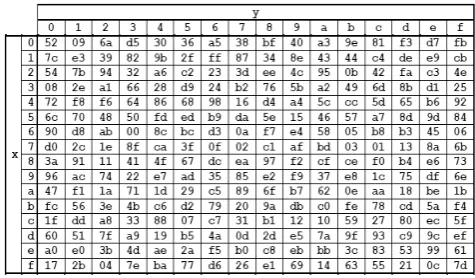 Figure 2.1 Sub Bytes applies the S-box to each byte of the State. 