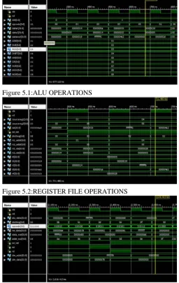 Figure 5.1:ALU OPERATIONS 