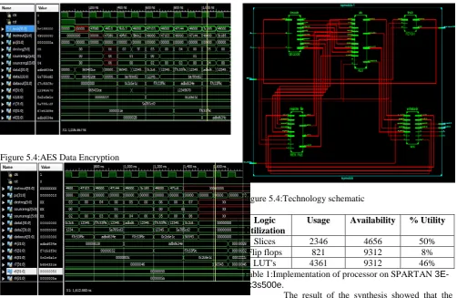 Figure 5.4:AES Data Encryption  