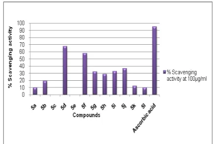 Figure 2. DPPH scavenging activity (%) of hydrazone derivatives (6a-l). 