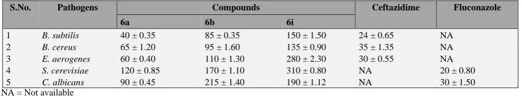 Table 1. Antimicrobial activity of hydrazone derivatives (6a-l). 