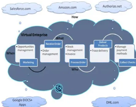 Fig. 1  Workflow example using resources and services from different clouds 