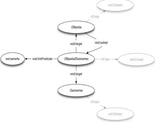 Fig. 2   The structure of a linkset description in VOID  [source: VOID RDF schema vocabulary-http://www.w3.org/TR/void/] 