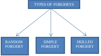 Fig. 1: Types of forgery 