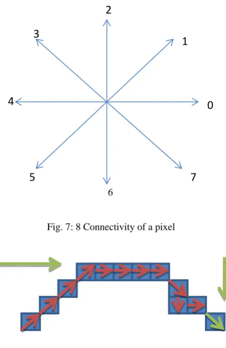 Fig. 7: 8 Connectivity of a pixel   