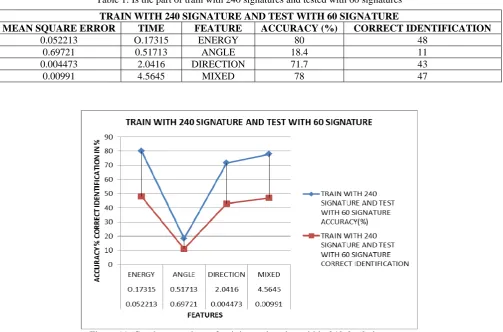 Figure 11: Graph comparison of training and testing within 240 & 60 signatures  
