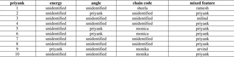 Figure 12: Graph comparison of training and testing within 1800 & 120 