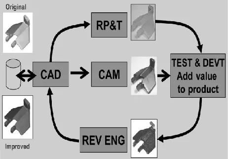 Fig 1 : product development life cycle 
