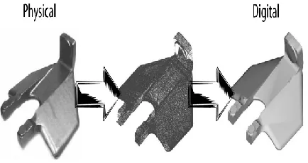 Fig 3:  Physical-to-digital process 