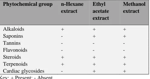 Table 2. Phytochemical groups present in A. hybridus leaf. 