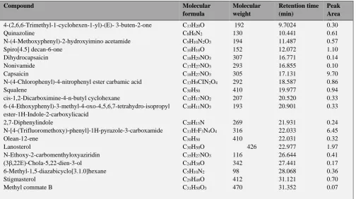 Table 4. Identified components of methanolic extract of A. hybridus leaf. 
