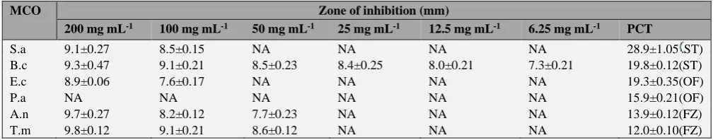 Table 7. Antimicrobial activity of n-hexane extract of A. hybridus leaf. 