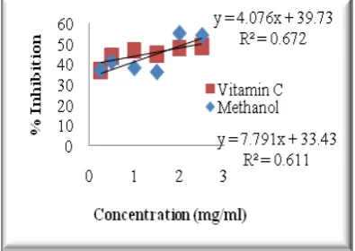 Figure 2. DPPH free radical scavenging activity of methanol extract of A. hybridus leaf