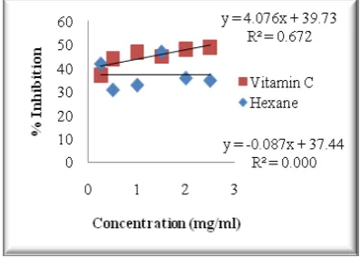Figure 13. Reducing ability of n-hexane extract of A. hybridus leaf. 