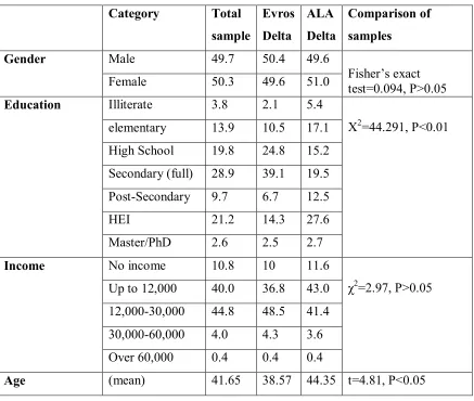 Table 1: Sample characteristics 