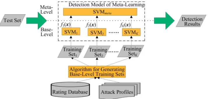 Figure 1. Framework of the meta-learning-based approach for detecting profile injection attacks 