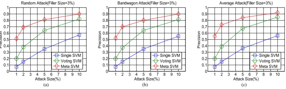 Figure 2. Precision on MovieLens 100K test sets for various attack models at filler size=3% across various attack sizes  