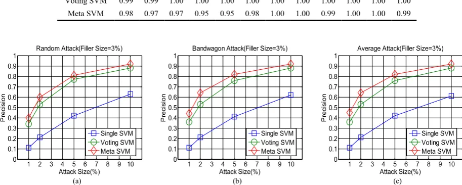 Figure 4. Precision on MovieLens 1M test sets for various attack models at filler size=3% across various attack sizes  
