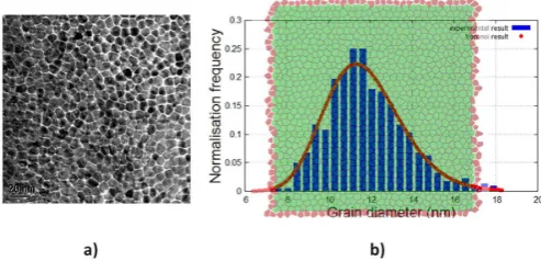 FIG. 1. (Color online) Voronoi construction of PRM with differentgrain size distributions: a) uniform structure, b) non-uniform caseand c) more non-uniform case