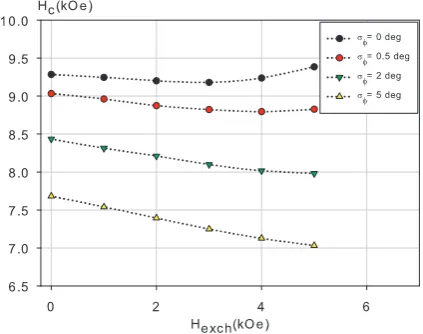 FIG. 4. (Color online) Variation of the normalised coercivity withvarying of the exchange interaction and angle θ for the aligned case