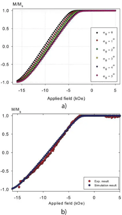 FIG. 6. (Color online) a) The typical half hysteresis loop of kMCcalculation at Hexch = 2 kOe with the different easy axis dispersionfrom 0o to 5o