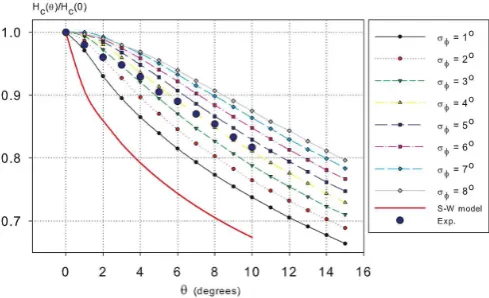 FIG. 7. (Color online) Variation of coercivity with angle θ from theexperimental results19, S-W model and kMC calculations
