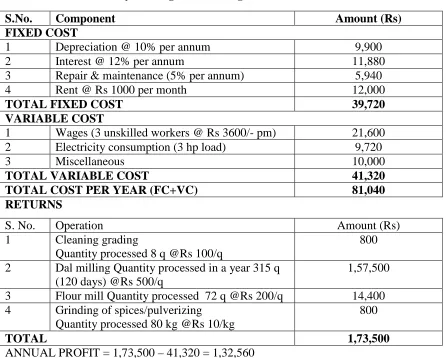 Table 7. Economic analysis of Agro Processing Centre at Kokarda 