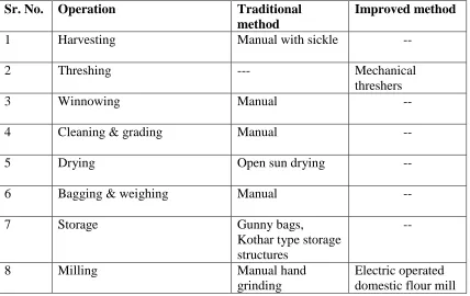 Table 4. Existing farm level processing facilities in village Kokarda of Amravati district 
