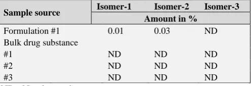 Table 2. Results (%) of tablet analysis and bulk drug sample analysis 