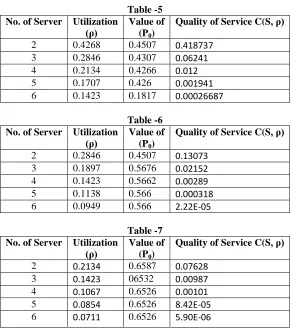 Table -5 Value of 