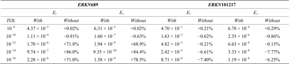 Table 1. The maximum values of Econtrol applied to the Jovian problem over one million years for the local error tolerances 10r and Ev for ERKN689 and ERKN101217 obtained with and with-out round-off error −8, 10−10, 10−128, 10−14, 10−16