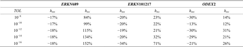 Table 2. Step-size variation for the variable-step-size integrators ERKN689, ERKN101217, and ODEX2 applied to the Jovian problem over one million years, with the local error tolerance TOL as specified in the first column