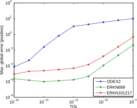Figure 1L2estimation of the maximum global error in the position as   illustrates the unweighted  -norm of the  