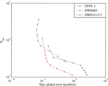 Figure 4. The error growth in the energy for the four integrators applied to the Jovian problem over one million years