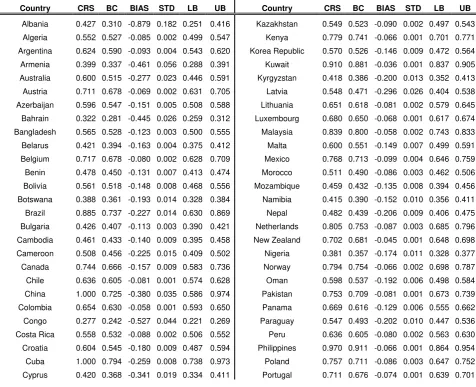 Table 1: Environmental efficiency scores, biased corrected efficiency scores and lower and upper 