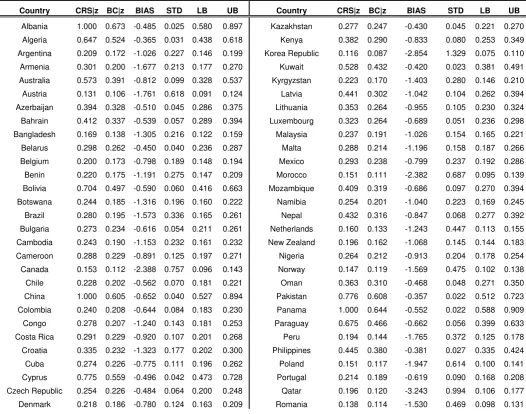 Table 2: Conditional environmental efficiency scores biased corrected efficiency scores and lower and upper bounds for 95% confidence intervals