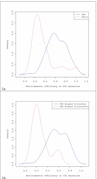 Figure 1: Kernel density functions of countries’ environmental efficiencies derived from 