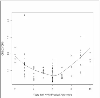 Figure 2: The global effect of Kyoto protocol agreement on countries’ carbon dioxide environmental efficiency