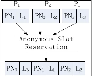 Fig. 4: Latency in slot reservation of a participant 