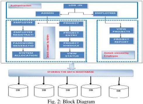 Fig. 2: Block Diagram 