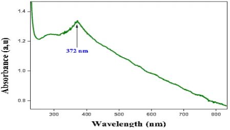Figure 1. UV-Visible spectrum of ZnO nanoparticles.  