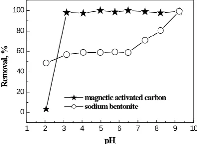 Figure 5. Removal of Nd(III) by magnetic activated carbon and sodium bentonite as a function of time, [Nd(III)]0=10-3 mol L-1, w=0.01 g, V=4 mL, Ø =2 50 rpm, room temperature 